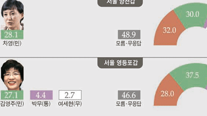 이성헌, 우상호에 4.9%P 앞서 … 사퇴할 박희진 7.6%