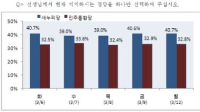 [2012선거 일일 여론조사] 정당 지지율 새누리당 40.7% vs 민주통합당 32.8%