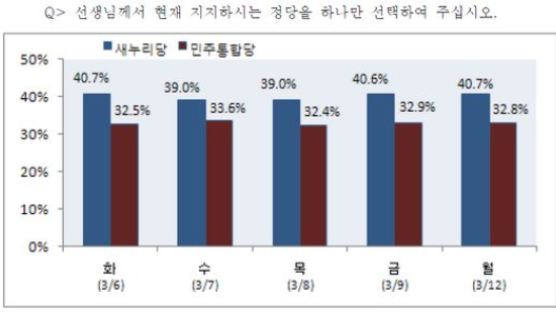 [2012선거 일일 여론조사] 정당 지지율 새누리당 40.7% vs 민주통합당 32.8%