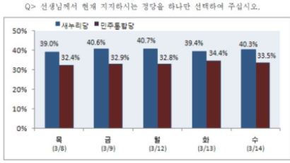[2012선거 일일 여론조사] 정당 지지율 새누리당 40.3% vs 민주통합당 33.5%