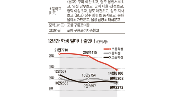 경북 학생 매년 1만명 감소 … 올해 초중고 13개교 문 닫아