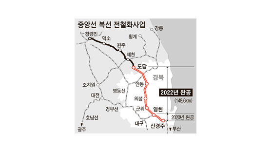 10년 후 청량리~경주 철도로 1시간51분