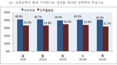 [2012선거 일일 여론조사] 정당 지지율 새누리당 40.4% vs 민주통합당 31.7%