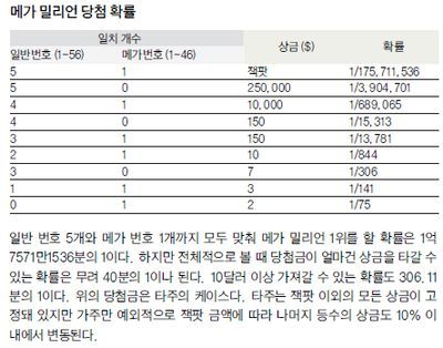 미국 로또에 대한 모든 것 | 중앙일보