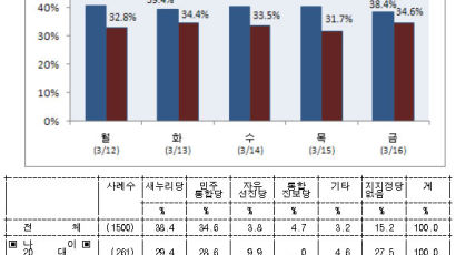[2012선거 일일 여론조사] 정당 지지율 새누리당 38.4% vs 민주통합당 34.6%