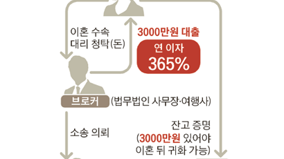 "한국남편 이혼·국적 취득…" 1년 이자 365% 뜯어내