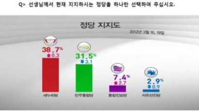 [2012선거 일일 여론조사] 정당 지지율 새누리당 38.7% vs 민주통합당 31.5%