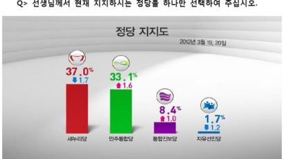 [2012선거 일일 여론조사] 정당 지지율 새누리당 37.0% vs 민주통합당 33.1%