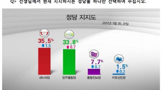 [2012선거 일일 여론조사] 정당 지지율 새누리당 35.5% vs 민주통합당 33.8%