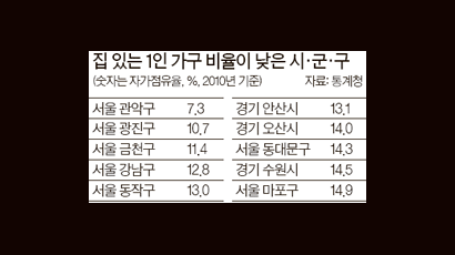 원룸 지어 돈 벌 수 있는 곳 … 서울 관악구 1위