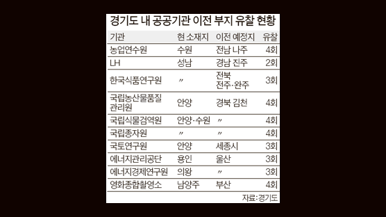 땅 팔고 이사 가야하는데 … 새 주인 못 찾는 공공기관