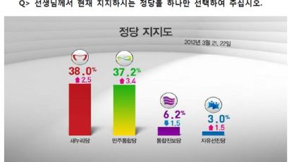 [2012선거 일일 여론조사] 정당 지지율 새누리당 38.0% vs 민주통합당 37.2%