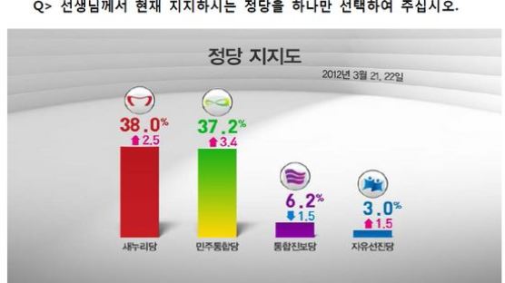 [2012선거 일일 여론조사] 정당 지지율 새누리당 38.0% vs 민주통합당 37.2%
