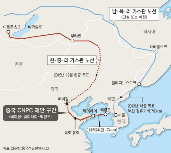 한·러 가스관, 북한 빼고