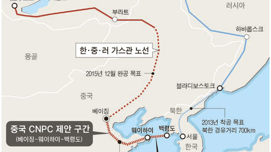 "한·러 가스관, 북한 빼고" 中 파격 제안