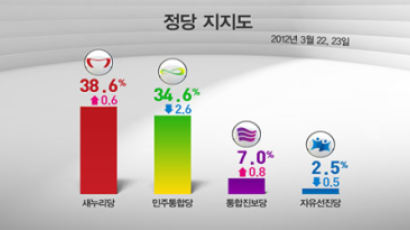[2012선거 일일 여론조사] 정당 지지율 새누리당 38.6% vs 민주통합당 34.6%