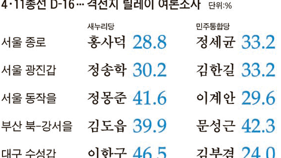 김도읍보다 2.4%P 앞선 문성근, 투표 확실층선 4.6%P 뒤져