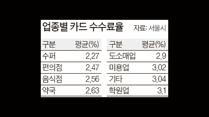 중소 음식점 카드 수수료율, 대형마트의 최고 2배