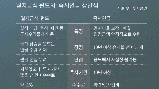 퇴직한 60대男, 2억 투자해 매달 100만원 받아