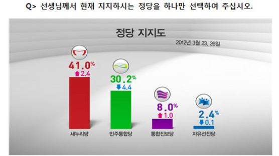 [2012선거 일일 여론조사] 정당 지지율 새누리당 41.0% vs 민주통합당 30.2%