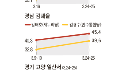 권영세·신경민 ‘여의도 대전’ 3.1%P차 접전