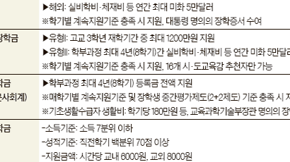 학자금 대출 기준 C로 낮춰 군 복무기간 중엔 이자 면제