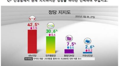 [2012선거 일일 여론조사] 정당 지지율 새누리당 42.5% vs 민주통합당 30.6%