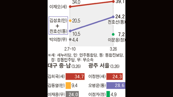 은평을 천호선, 야권 단일화 후에도 이재오에게 뒤져