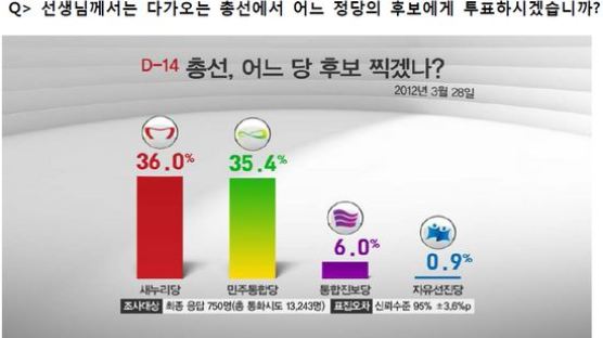 [2012선거 일일 여론조사] 총선후보 투표 결과 새누리당 36.0% vs 민주통합당 35.4%