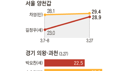 길정우·차영 0.5%P차 접전…부산진갑에선 무소속 돌풍
