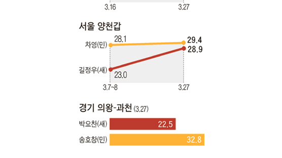 길정우·차영 0.5%P차 접전…부산진갑에선 무소속 돌풍