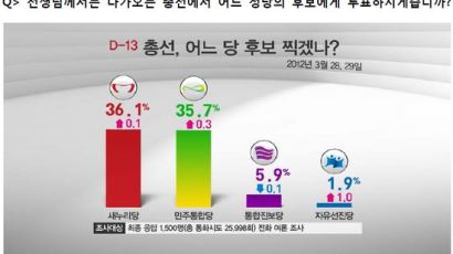 [2012선거 일일 여론조사] 총선후보 투표 결과 새누리당 36.1% vs 민주통합당 35.7%