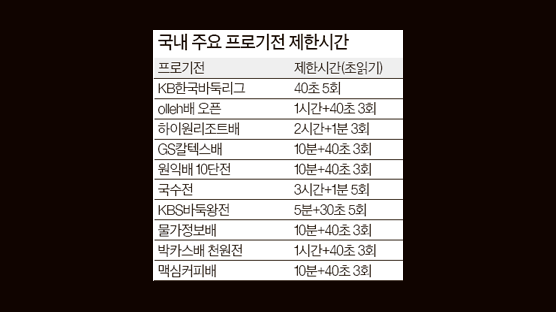 [박치문의 검은 돌 흰 돌] 약해진 한국바둑 속기가 문제?