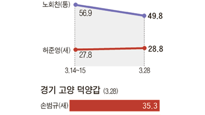 홍준표·민병두 1.9%P 차, 손범규·심상정 0.3%P 차 … 투표 확실층서도 초박빙