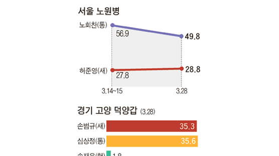 홍준표·민병두 1.9%P 차, 손범규·심상정 0.3%P 차 … 투표 확실층서도 초박빙