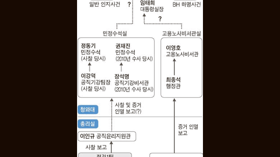 장진수에게 증거인멸 지시 혐의…검찰, 최종석 전 행정관 영장 청구