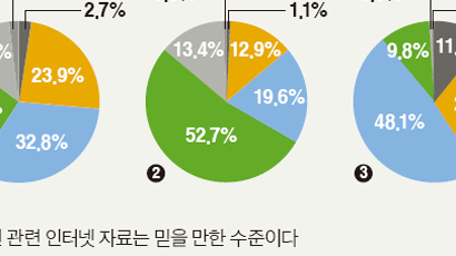 “일본 사태 보니 원전 곤란” 40% … “방사선 쬔 식품 안 먹겠다” 59%