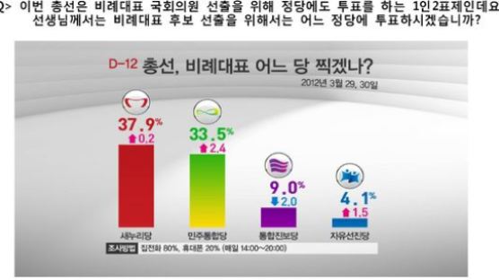 [2012선거 일일 여론조사] 총선 비례대표 투표 결과 새누리당 37.9% vs 민주통합당 33.5%