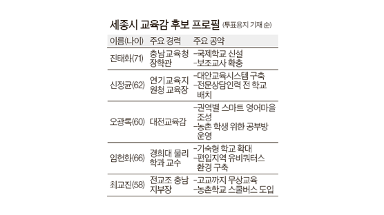 진보 단일, 보수 난립 … 세종시 교육감 선거는 ‘서울 판박이’ 