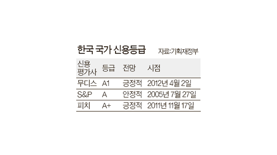 한국 신용 전망 무디스, 올렸다 