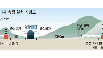 ‘유령입자’ 3번째 비밀, 한국도 풀었다