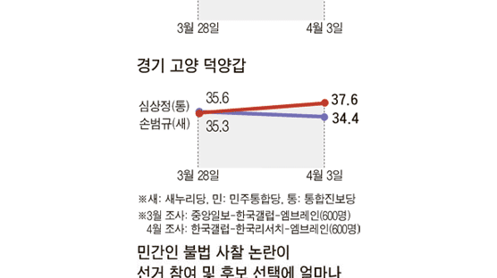 “불법사찰, 후보 선택에 영향 줬다” 36.5% “안 줬다”47.8%