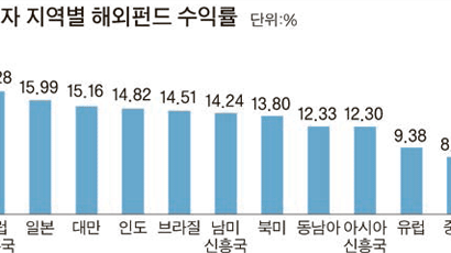 [2012년 1분기 펀드 평가] ‘애물단지’일본펀드 16% 깜짝 수익률