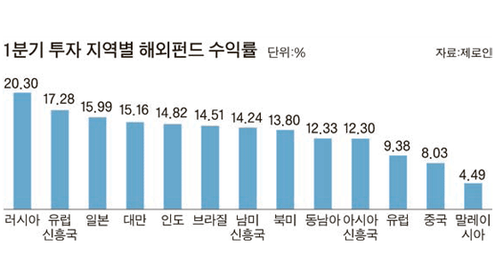 [2012년 1분기 펀드 평가] ‘애물단지’일본펀드 16% 깜짝 수익률