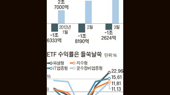 수익률 좋은데 5조원 탈출 … 버림받는 주식형 펀드