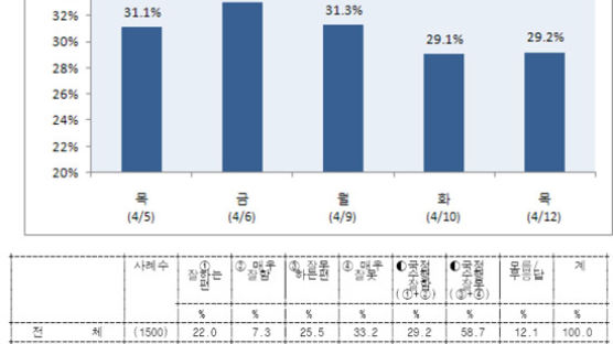 [2012선거 일일 여론조사] 이명박 대통령의 지지율 29.2%