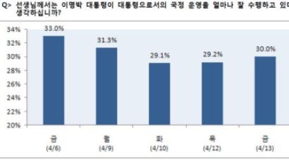 [2012선거 일일 여론조사] 이명박 대통령의 지지율 30%