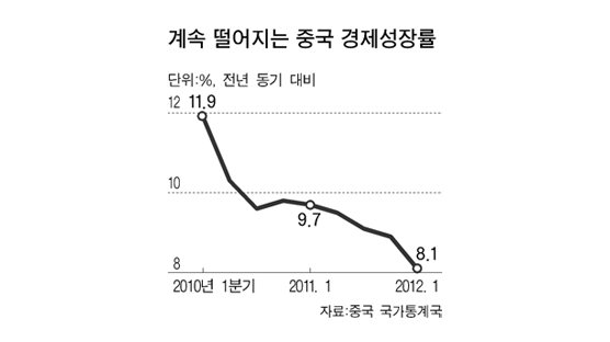 중국 8.1% 성장 … 5분기 연속 뒷걸음질