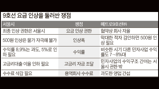 서울시, 9호선 통째로 인수 나서나