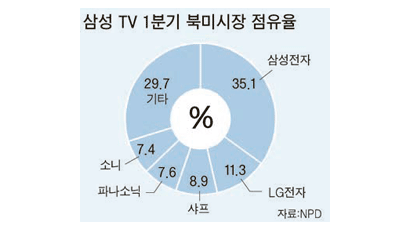 삼성TV 북미시장서 독주 … 2~5위 업체 합쳐야 비슷